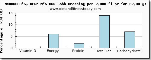 vitamin d and nutritional content in mcdonalds